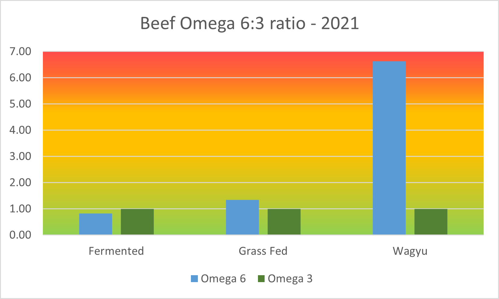 Omega 63 ratio